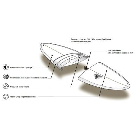 Planche de Surf Prism Evo Essential Series